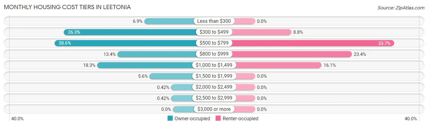 Monthly Housing Cost Tiers in Leetonia