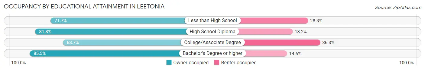 Occupancy by Educational Attainment in Leetonia