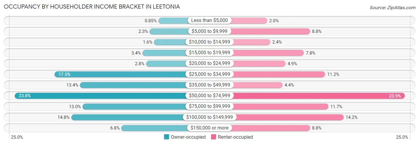 Occupancy by Householder Income Bracket in Leetonia