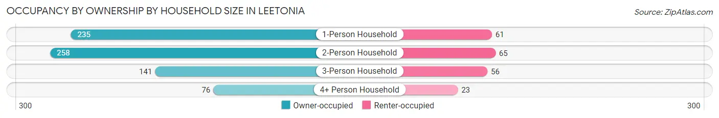 Occupancy by Ownership by Household Size in Leetonia