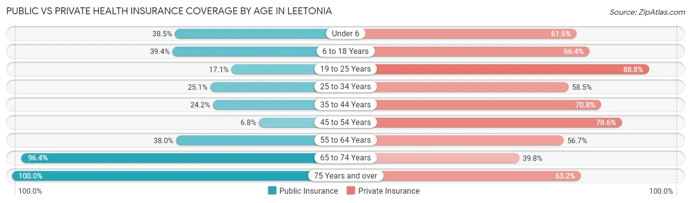 Public vs Private Health Insurance Coverage by Age in Leetonia