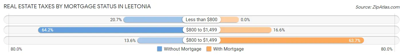 Real Estate Taxes by Mortgage Status in Leetonia