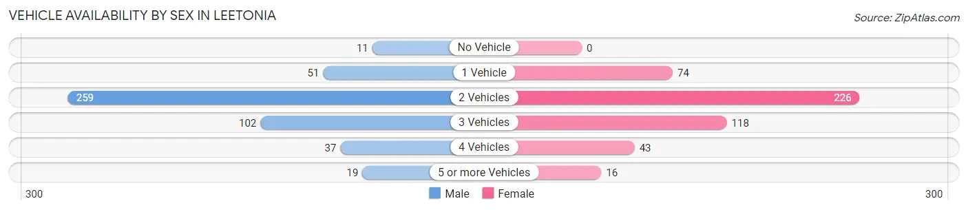 Vehicle Availability by Sex in Leetonia