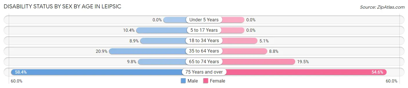 Disability Status by Sex by Age in Leipsic