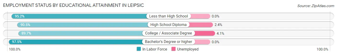 Employment Status by Educational Attainment in Leipsic