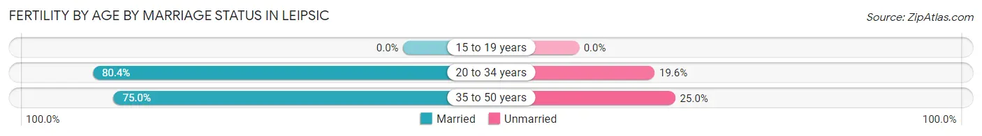 Female Fertility by Age by Marriage Status in Leipsic