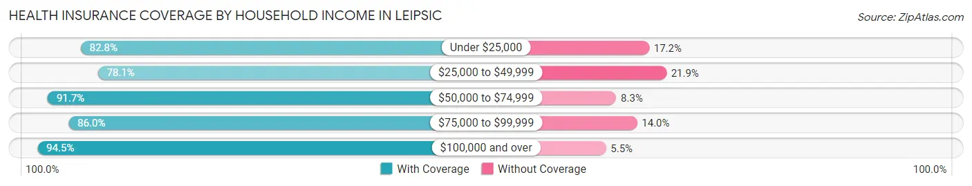 Health Insurance Coverage by Household Income in Leipsic
