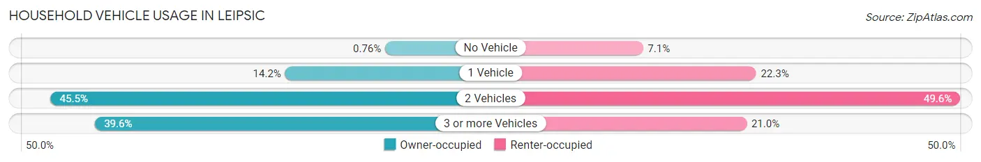 Household Vehicle Usage in Leipsic