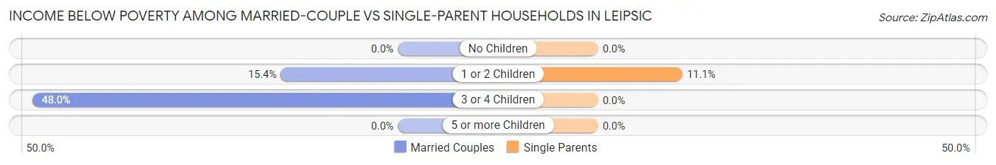 Income Below Poverty Among Married-Couple vs Single-Parent Households in Leipsic