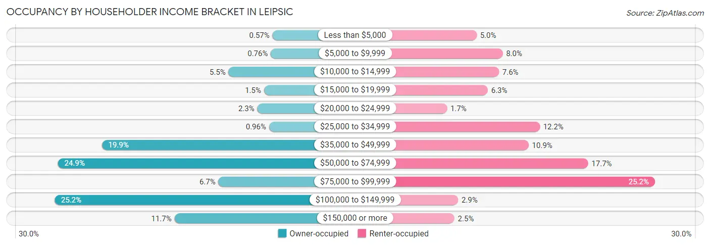Occupancy by Householder Income Bracket in Leipsic