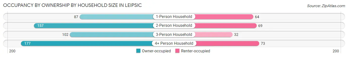 Occupancy by Ownership by Household Size in Leipsic