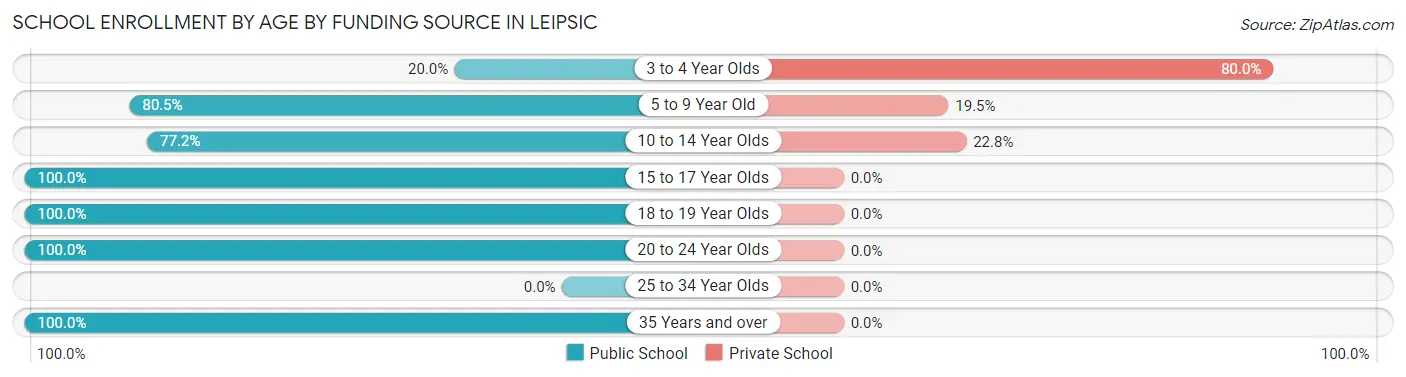 School Enrollment by Age by Funding Source in Leipsic