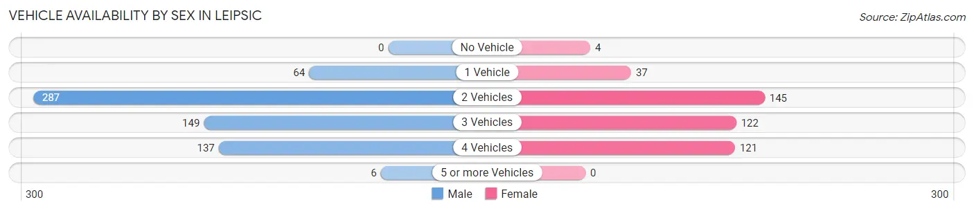 Vehicle Availability by Sex in Leipsic