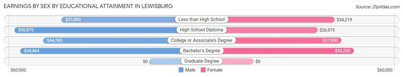 Earnings by Sex by Educational Attainment in Lewisburg