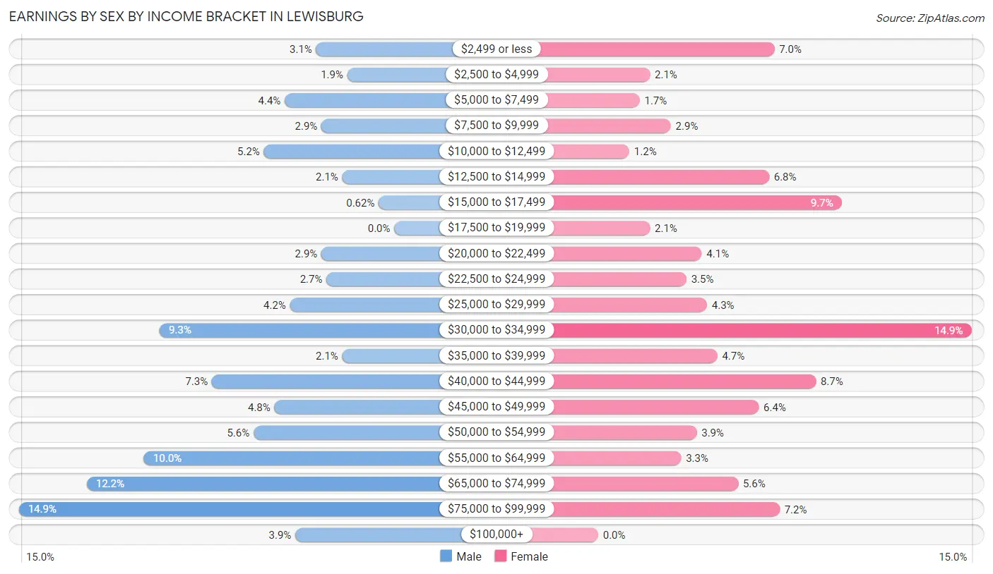 Earnings by Sex by Income Bracket in Lewisburg