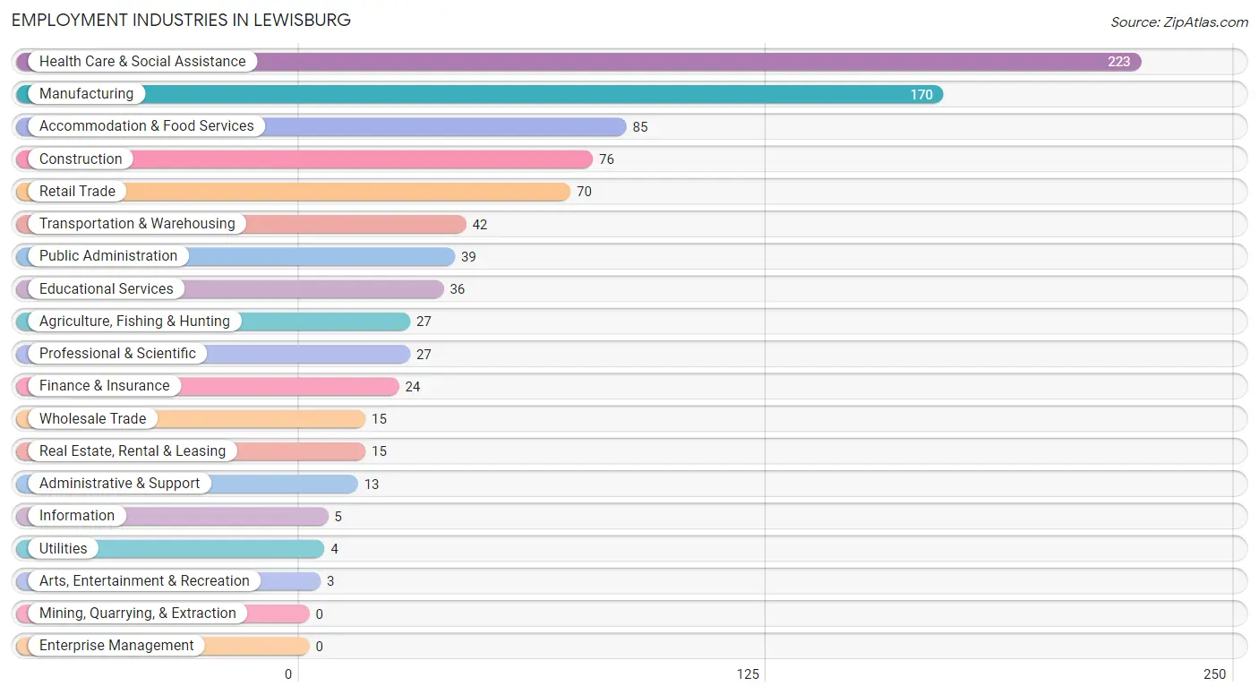 Employment Industries in Lewisburg