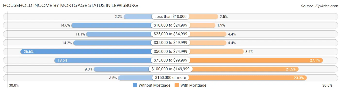 Household Income by Mortgage Status in Lewisburg