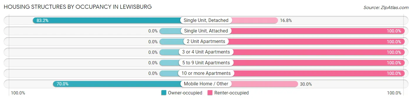 Housing Structures by Occupancy in Lewisburg