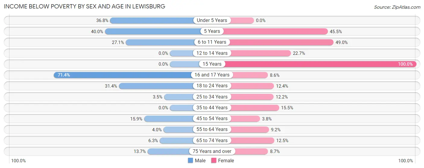 Income Below Poverty by Sex and Age in Lewisburg