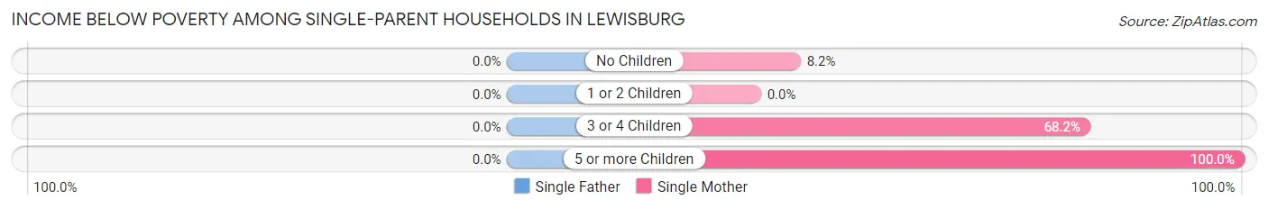 Income Below Poverty Among Single-Parent Households in Lewisburg