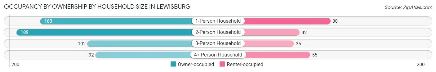 Occupancy by Ownership by Household Size in Lewisburg
