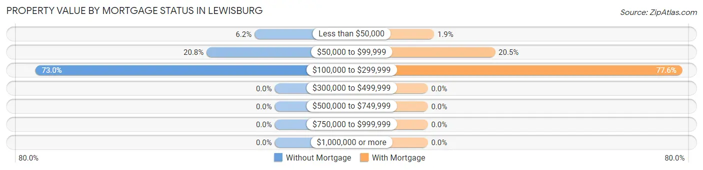 Property Value by Mortgage Status in Lewisburg