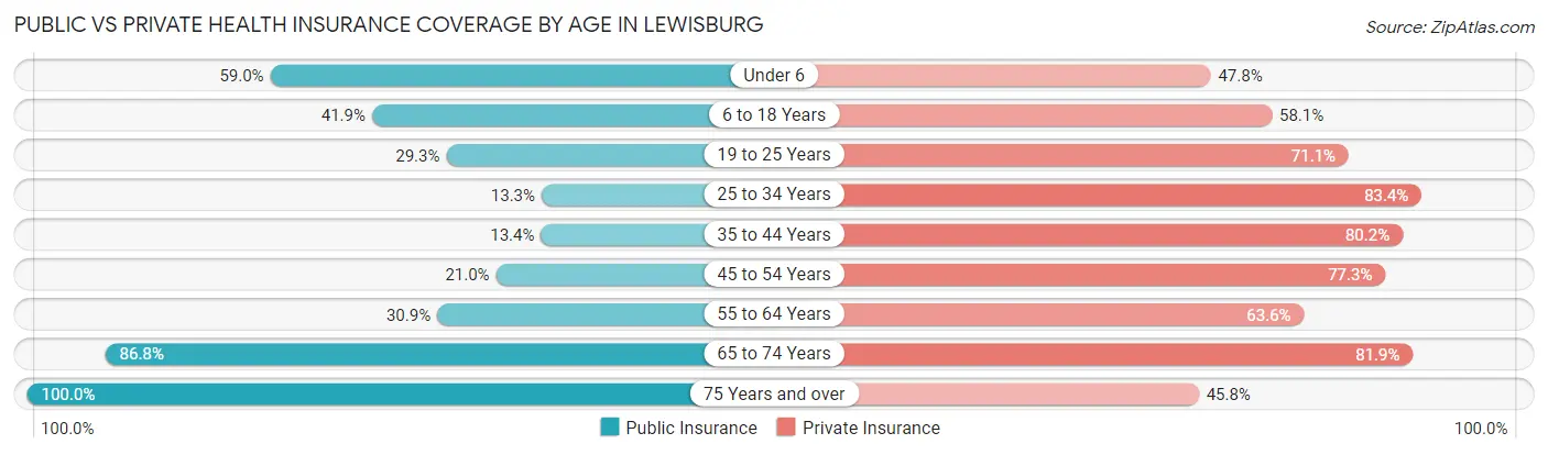 Public vs Private Health Insurance Coverage by Age in Lewisburg