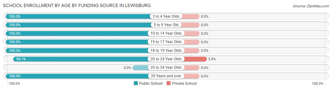 School Enrollment by Age by Funding Source in Lewisburg