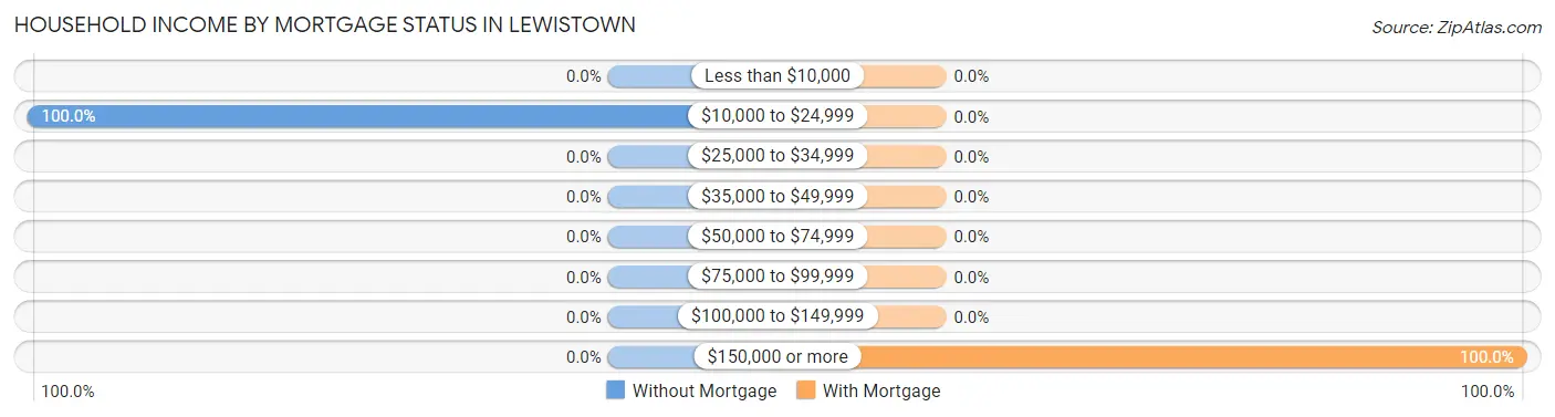 Household Income by Mortgage Status in Lewistown