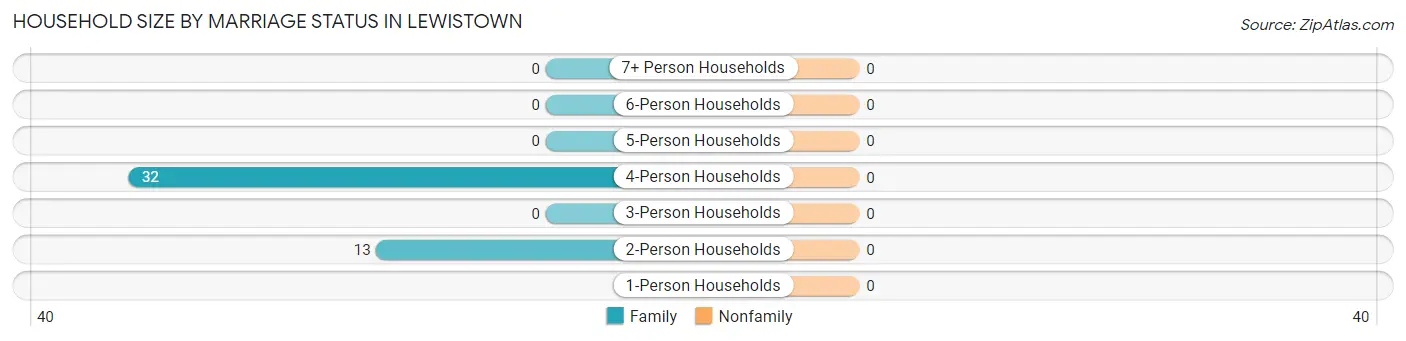 Household Size by Marriage Status in Lewistown