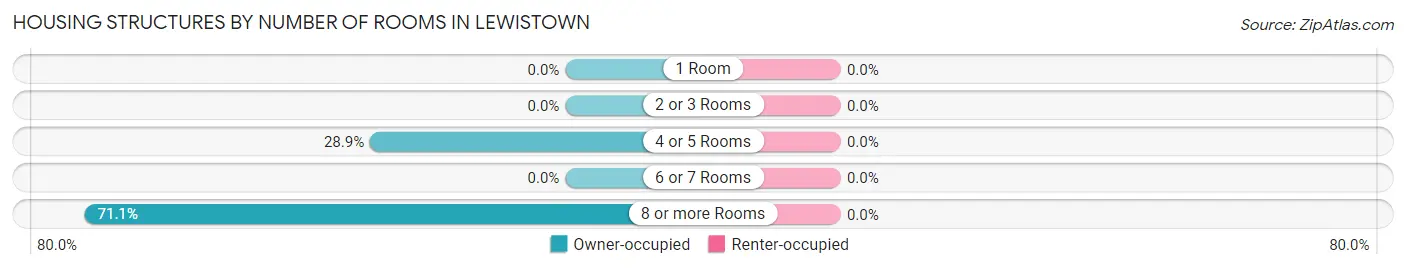 Housing Structures by Number of Rooms in Lewistown