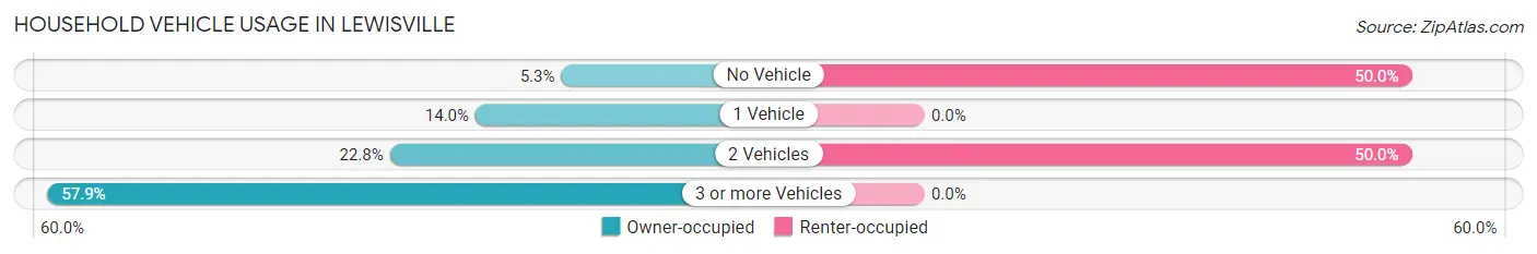 Household Vehicle Usage in Lewisville