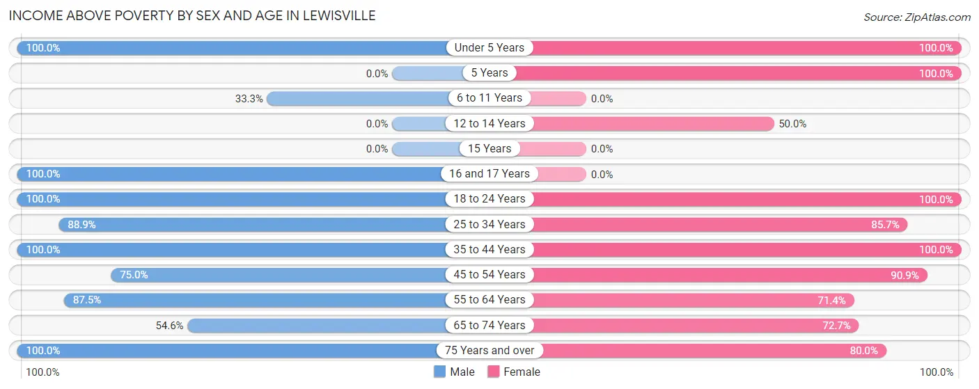 Income Above Poverty by Sex and Age in Lewisville