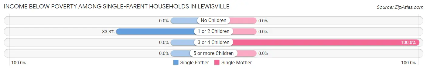 Income Below Poverty Among Single-Parent Households in Lewisville
