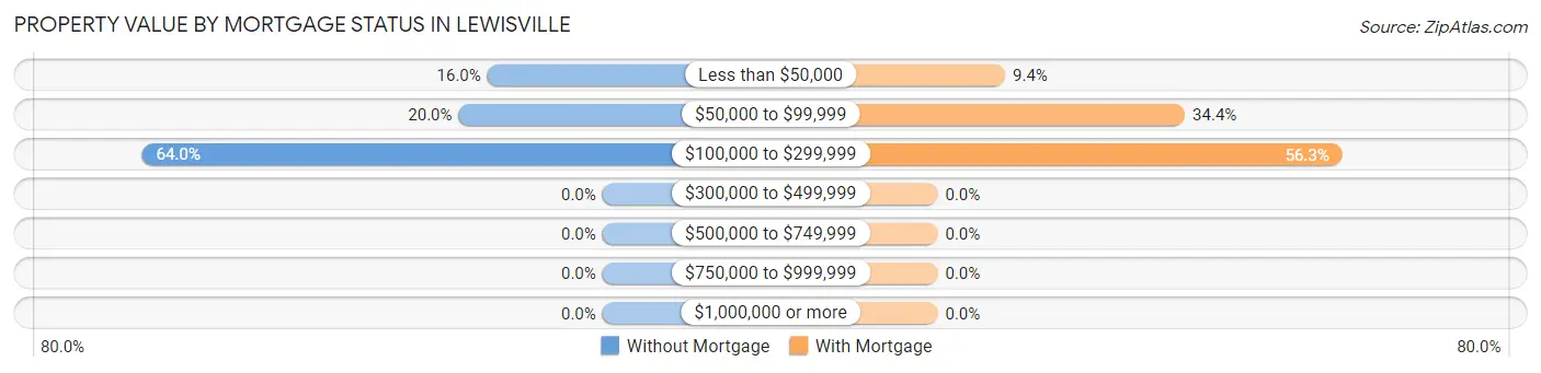 Property Value by Mortgage Status in Lewisville