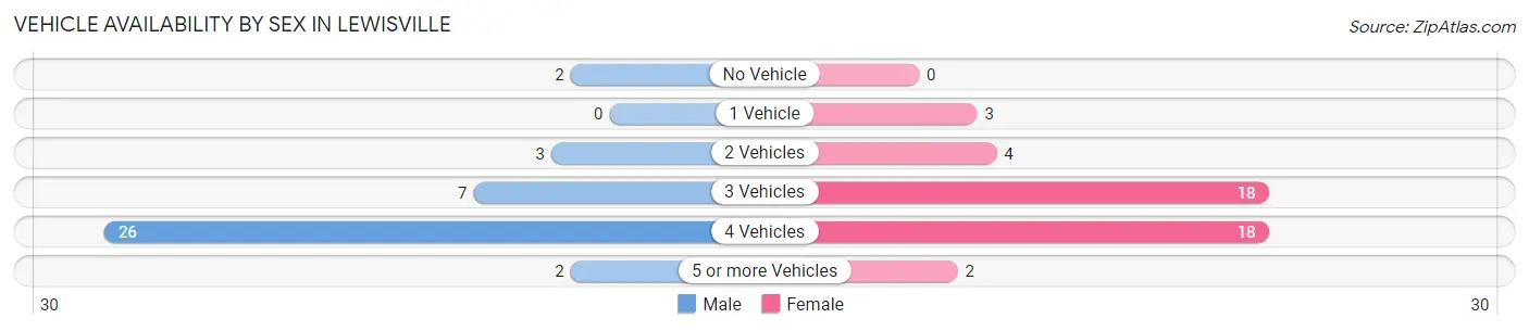 Vehicle Availability by Sex in Lewisville