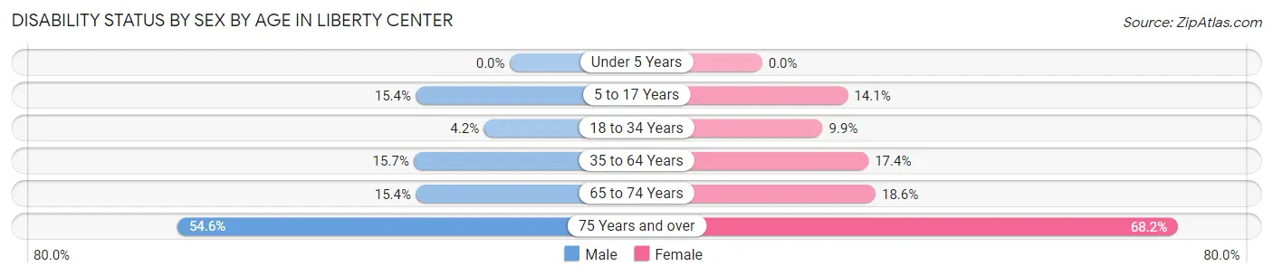 Disability Status by Sex by Age in Liberty Center