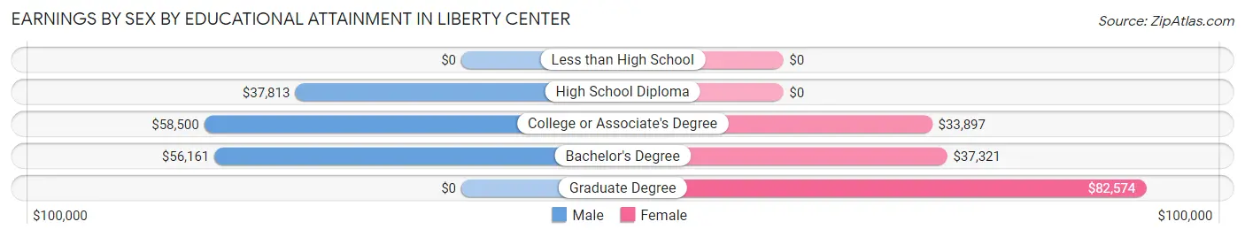 Earnings by Sex by Educational Attainment in Liberty Center