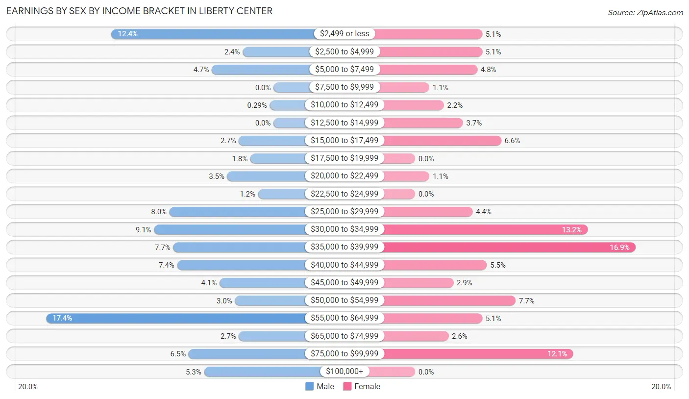 Earnings by Sex by Income Bracket in Liberty Center