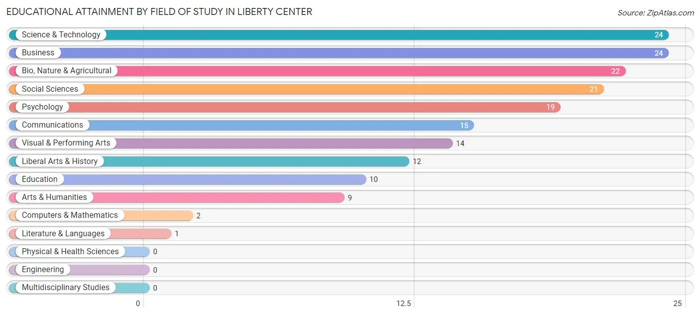 Educational Attainment by Field of Study in Liberty Center