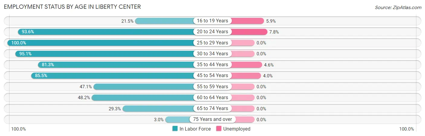 Employment Status by Age in Liberty Center
