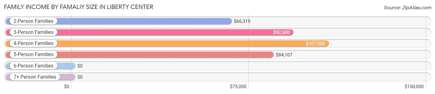 Family Income by Famaliy Size in Liberty Center