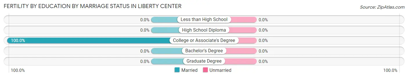 Female Fertility by Education by Marriage Status in Liberty Center