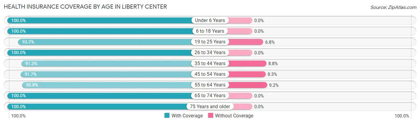 Health Insurance Coverage by Age in Liberty Center