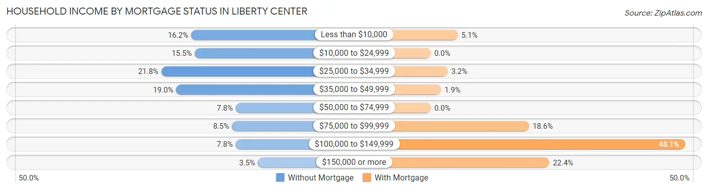 Household Income by Mortgage Status in Liberty Center