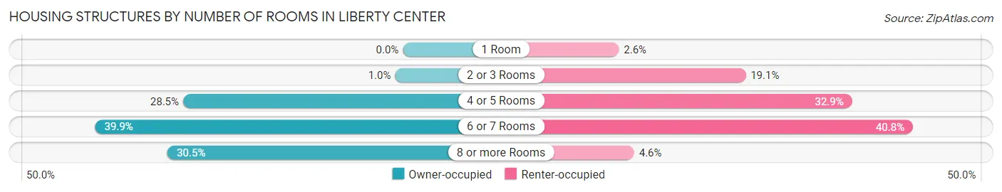Housing Structures by Number of Rooms in Liberty Center