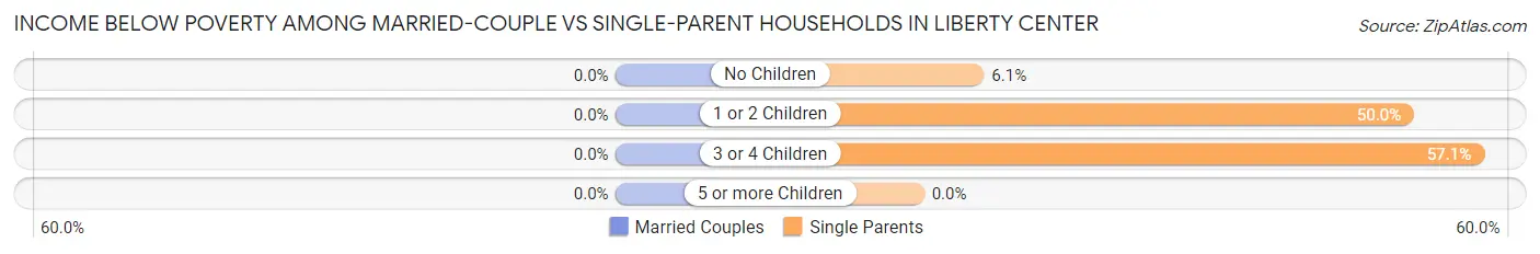 Income Below Poverty Among Married-Couple vs Single-Parent Households in Liberty Center