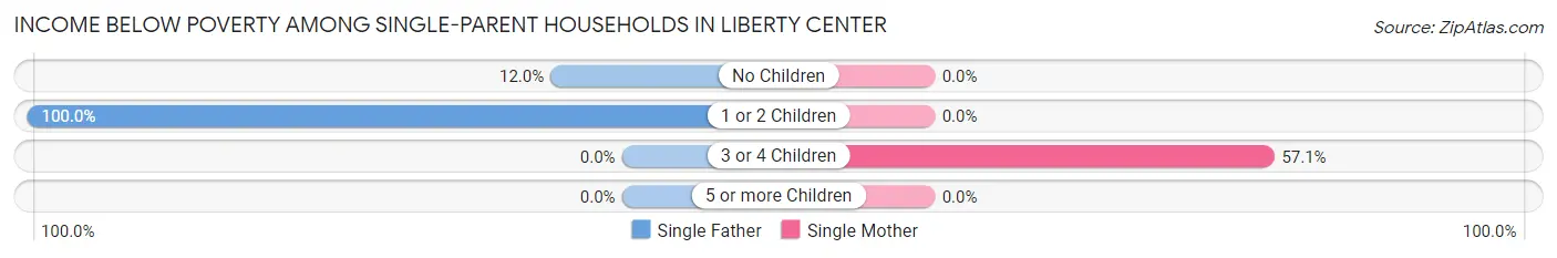 Income Below Poverty Among Single-Parent Households in Liberty Center
