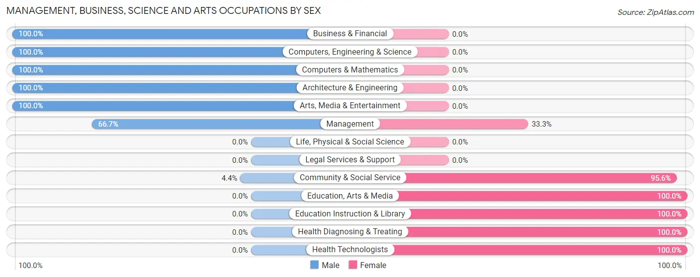 Management, Business, Science and Arts Occupations by Sex in Liberty Center