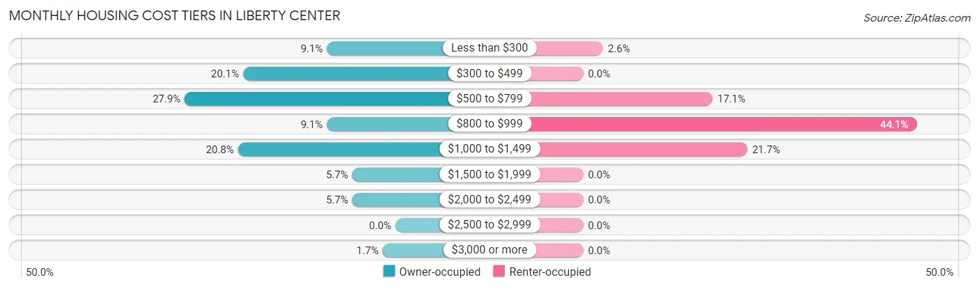 Monthly Housing Cost Tiers in Liberty Center